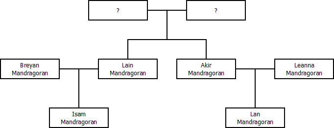 Arbre généalogique Mandragoran.png